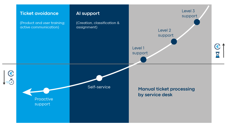 Graphic Shift-Left Aproach in ITSM Ticketing with KI usage