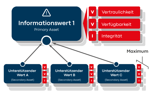 Schaubild Vererbung des Schutzbedarfs vom Secundary Asset zum Primary Asset 