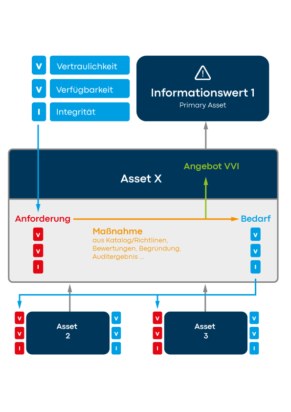 Schaubild individuelle Assetbewertung anhand von Angebot, Bedarf und Anforderung