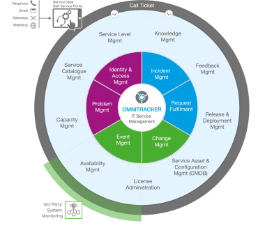 Graphic_ITSM_OMNITRACKER_Ticketing_tool_functions