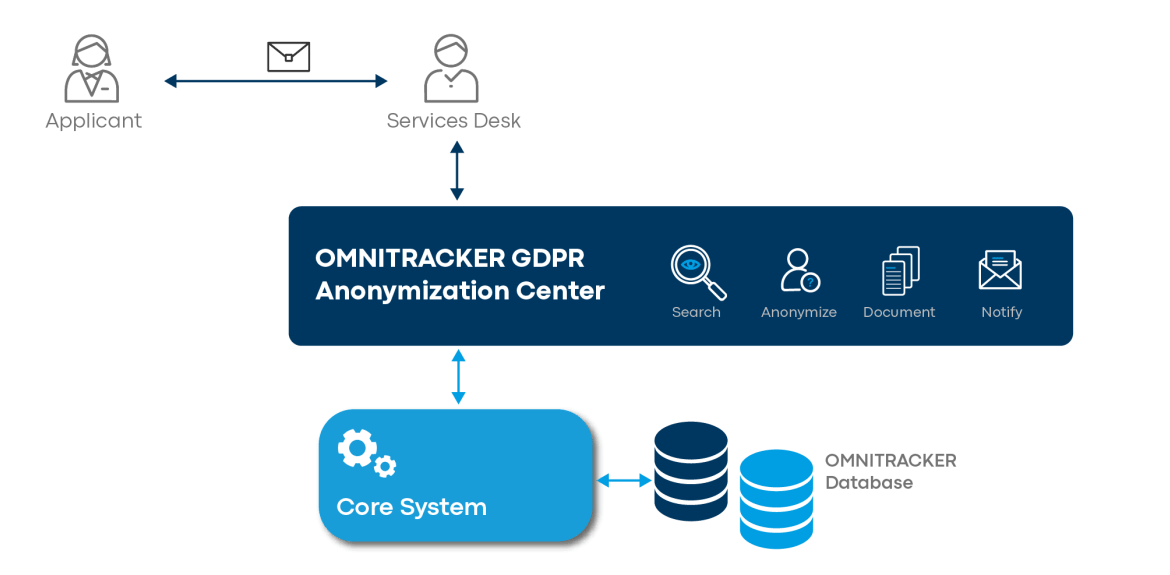 Funktionen OMNITRACKER GDPR DSGVO