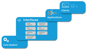 OMNITRACKER Aufbau Interface