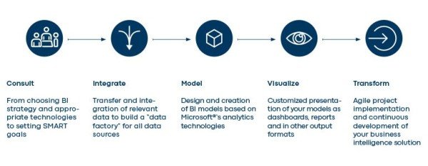 Business Intelligence consulting project phases