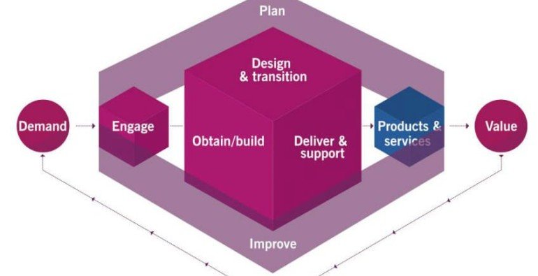 itil 4 service value chain Social