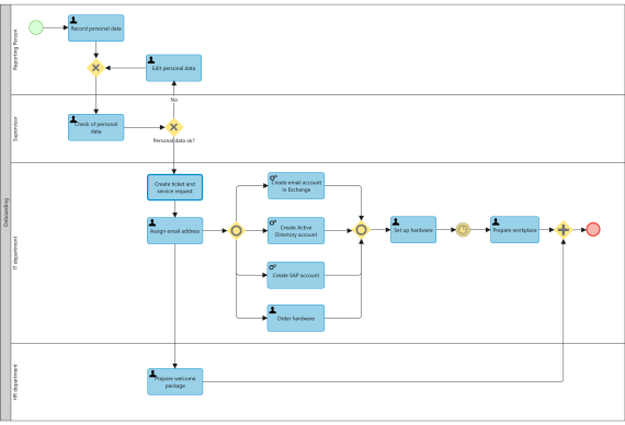 BPMN Basis Musterprozess HR v2