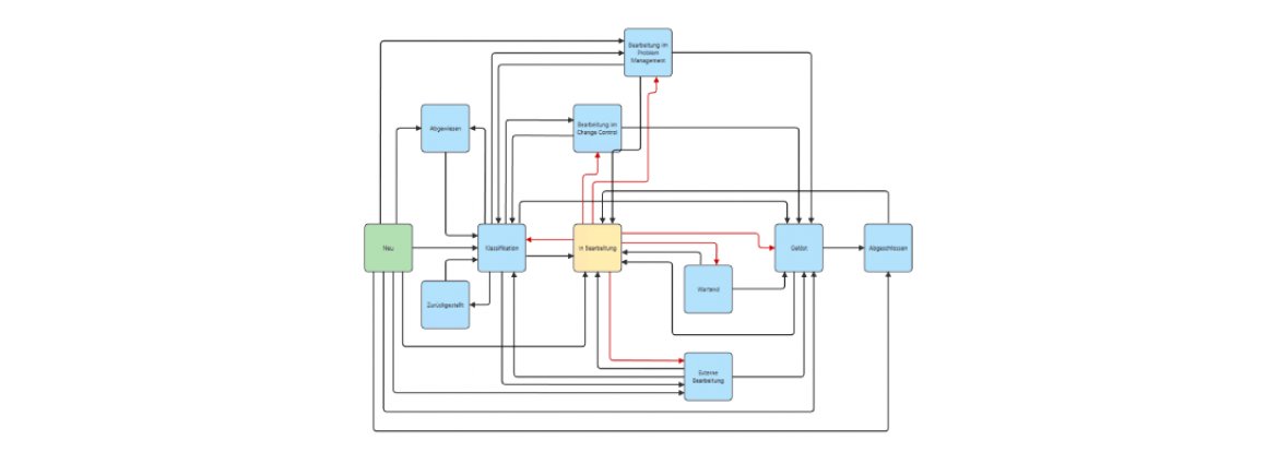 BPMN Workflow Object2