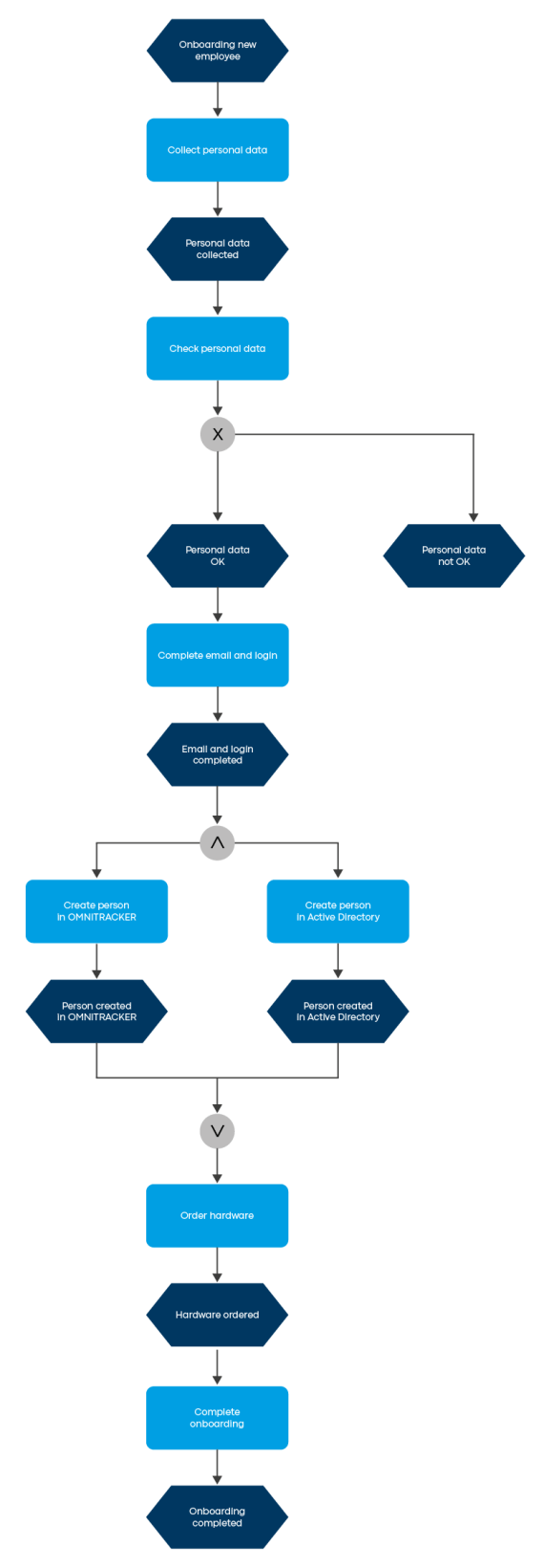 Bilder Fachartikel BPMN EPK EN Bild 4 Onboarding vs