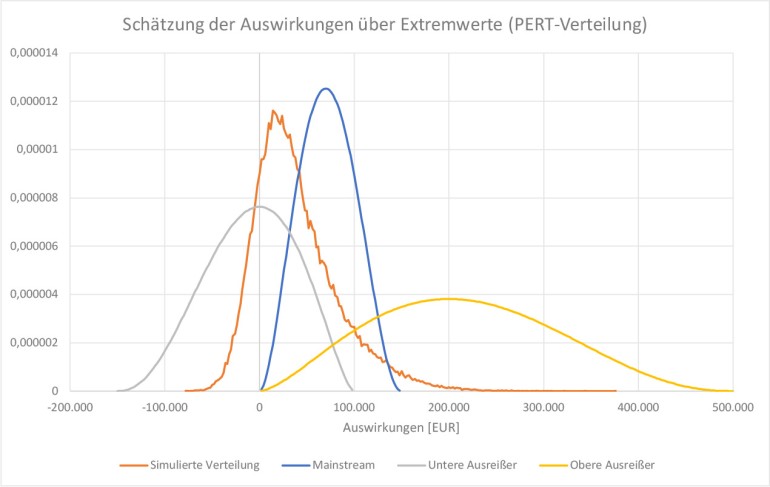 Risikoquantifizierung Vgl. Expertenschaetzung durch Extremwerte